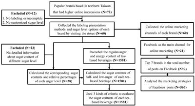 Sugar labeling information and online marketing strategies for hand-shaken tea drinks in northern Taiwan